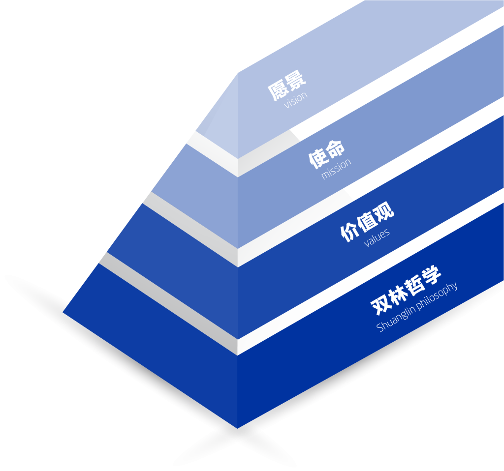 龙8头号玩家文化理念“金字塔”